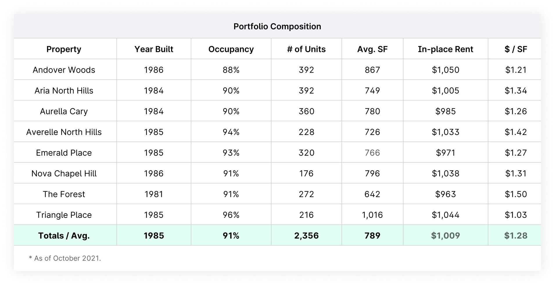 Harbor Group MultiFamily Equity Portfolio III Yieldstreet