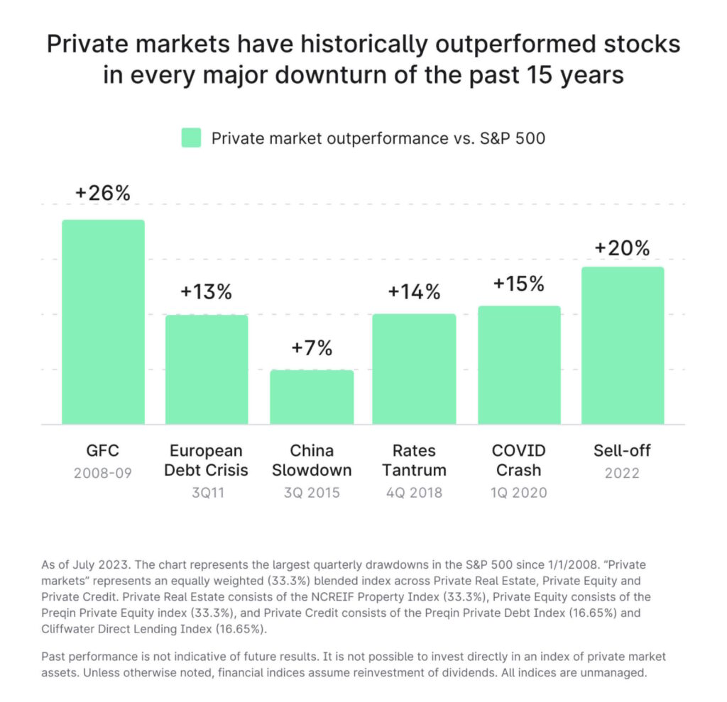 Private markets performance between 2008 and 2023