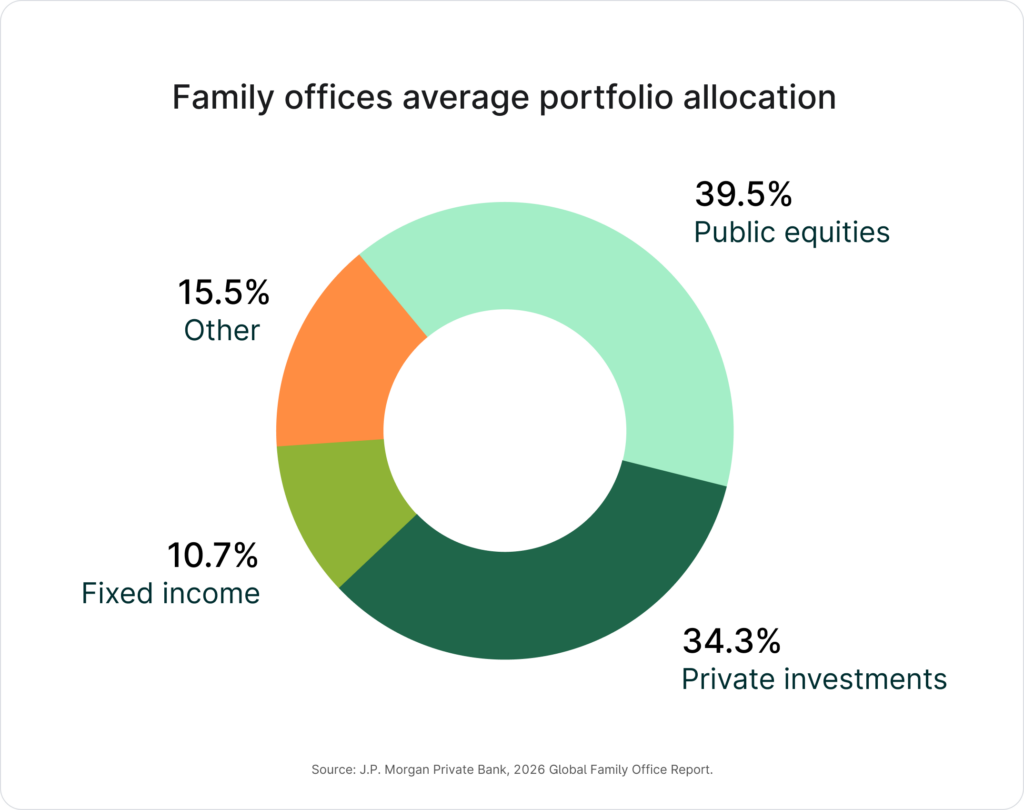 Family offices average portfolio allocation: 39.5% public equities, 34.3% private investments, 10.7% fixed income, 15.5% other