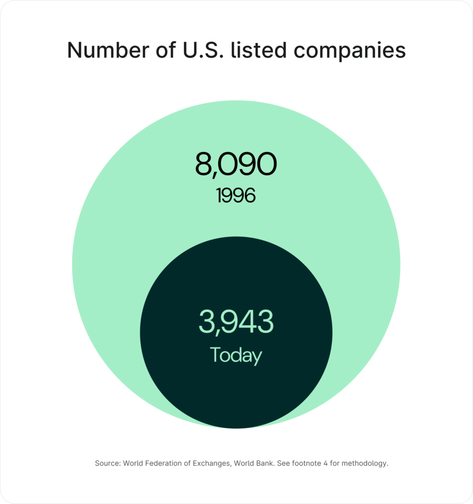 Number of US listed companies: 8,090 in 1996 vs 3,943 today