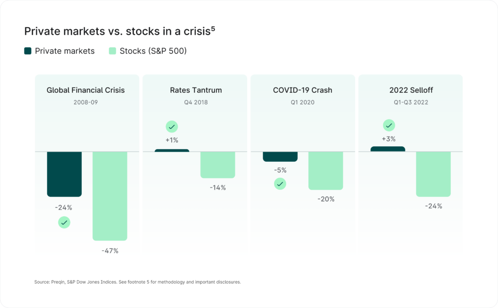 Private markets vs stocks in a crisis: drawdown comparison across four major downturns