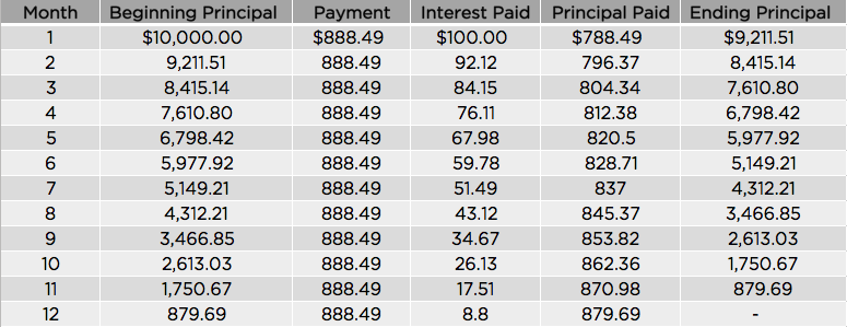 The amortization schedule for a 12 month investment with 12% yield.