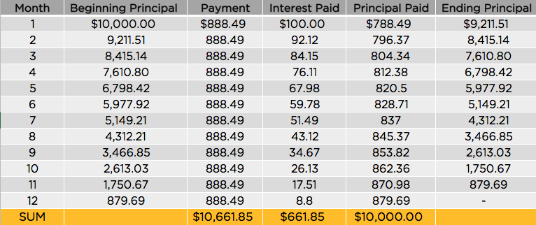 This schedule shows the total principal and interest repaid on an amortizing investment.